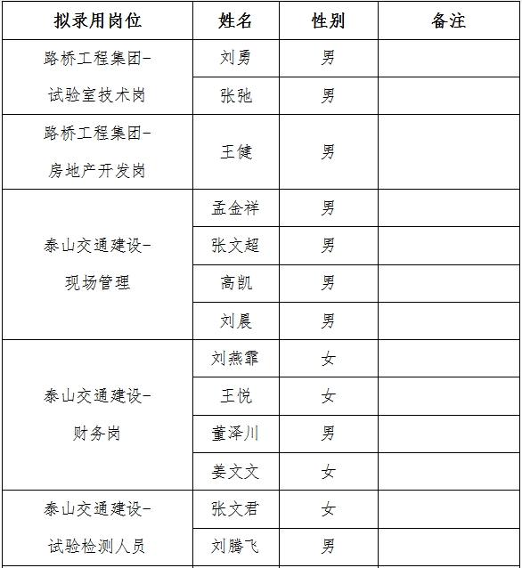 山東泰山路橋工程集團(tuán)有限公司擬錄用人員公示