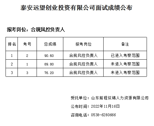 泰安遠望創(chuàng)業(yè)投資有限公司面試成績公布