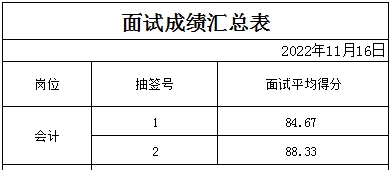 泰安市某事業(yè)單位面試成績公示