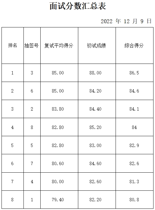 泰山創(chuàng)新谷科技運營管理有限公司成績公示