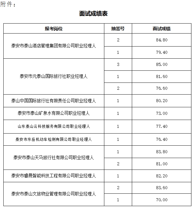 泰安市泰山文化旅游集團有限公司 職業(yè)經(jīng)理人公開招聘面試成績公