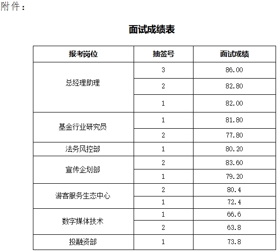 泰安市泰山文化旅游集團下屬企業 公開招聘面試成績公示